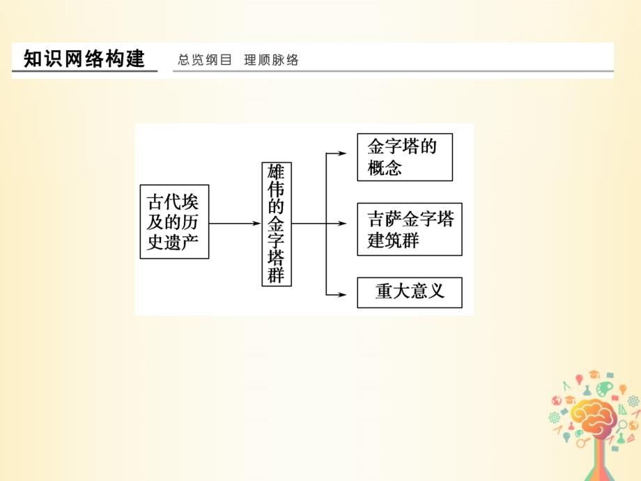 （浙江专用）2017-2018学年高中历史 第二单元 古代埃及的历史遗产单元整合课件 新人教版选修6_第2页