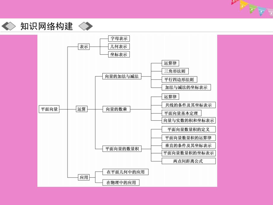 2018-2019学年高中数学第二章平面向量章末小结与测评课件新人教a版必修_第2页