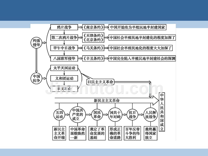 2018-2019学年高中历史 第四单元 近代中国反侵略、求民主的潮流整合提升课件 新人教版必修1_第2页