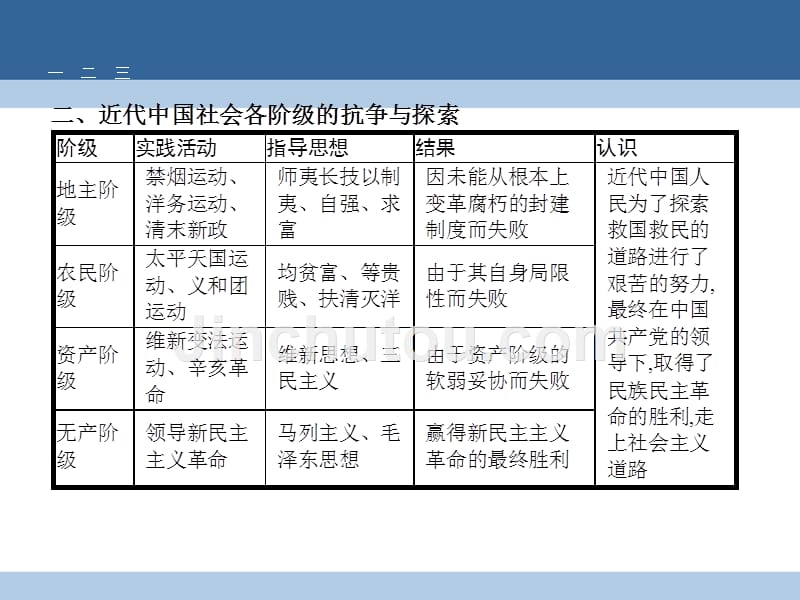 2018-2019学年高中历史 第四单元 近代中国反侵略、求民主的潮流整合提升课件 新人教版必修1_第4页