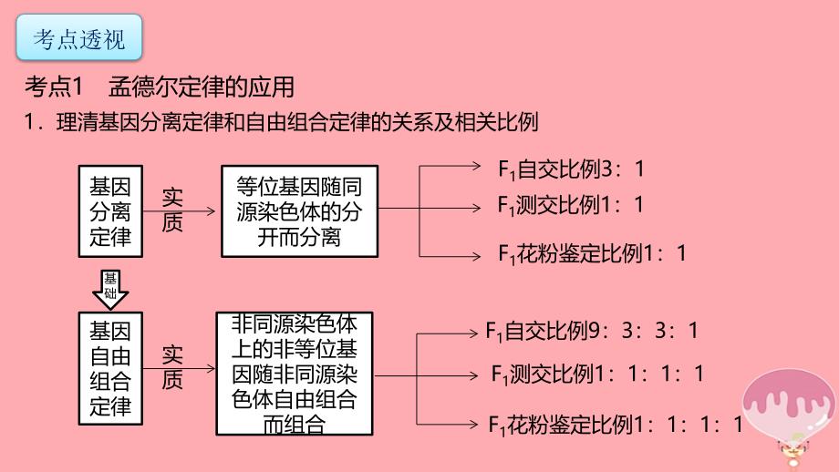 2018年高考生物二轮复习专题4遗传变异和进化第2讲遗传的基本规律和伴性遗传课件_第2页