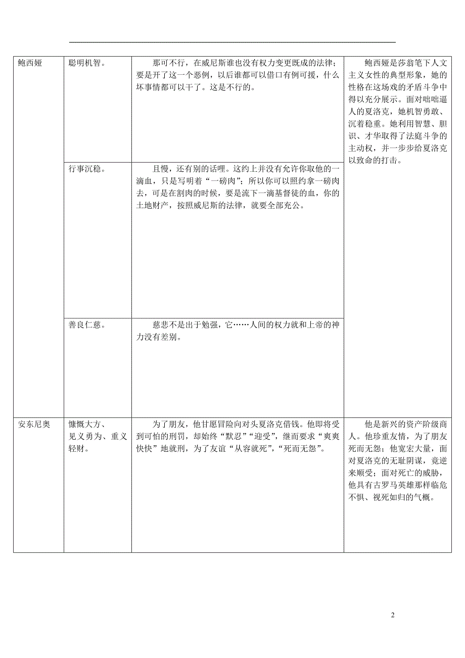 广东专版2018年中考语文总复习中考解读阅读理解第四章名著阅读第十部威尼斯商人人物形象分析素材_第2页