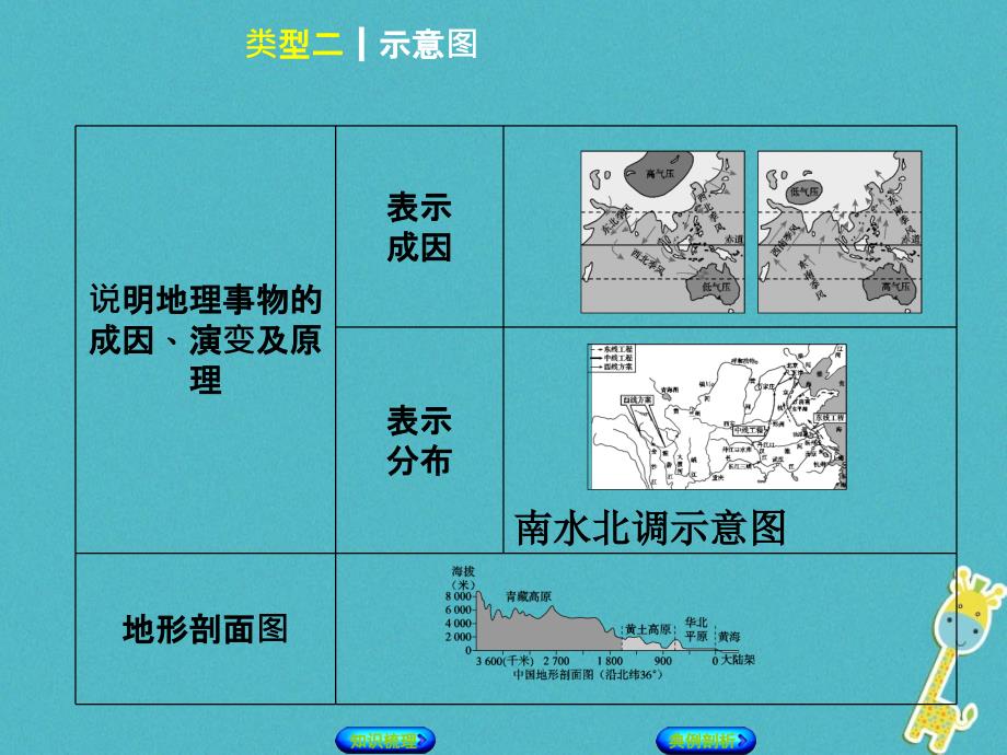 连云港专版2018年中考地理专题突破篇一读图用图类型二示意图复习课件_第3页