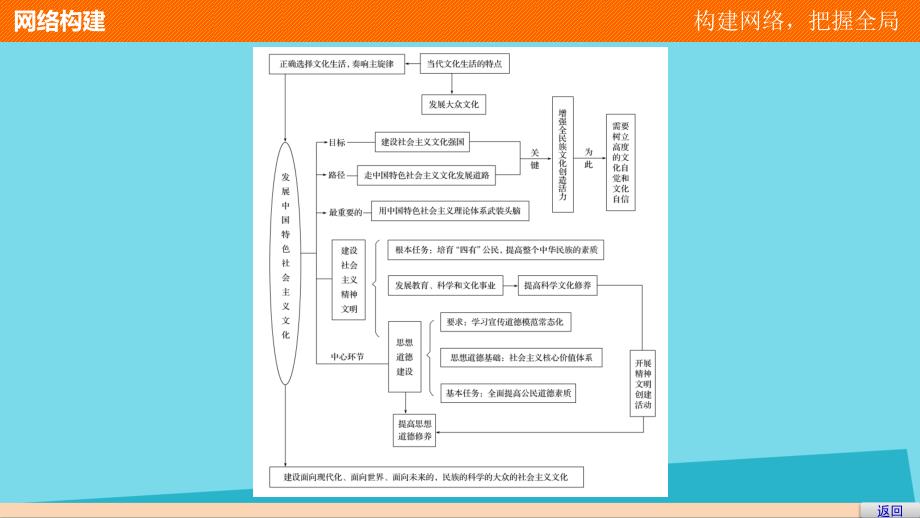 2018-2019学年高中政治 第四单元 发展中国特色社会主义文化单元总结课件 新人教版必修3_第3页