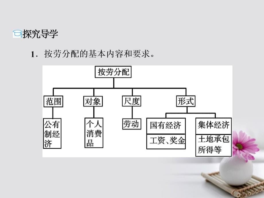 2018-2019学年高中政治第七课个人收入的分配第一框按劳分配为主体多种分配方式并存课件新人教版必修_第5页