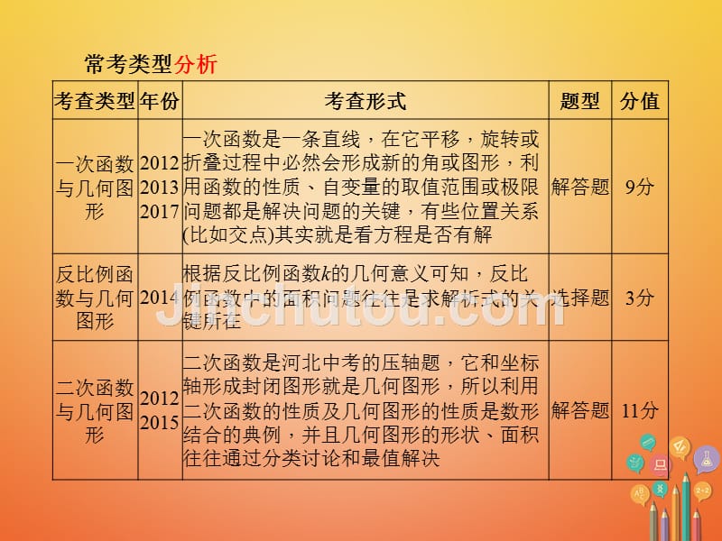 河北省2018年中考数学复习专题6函数图象中的几何图形课件_第2页