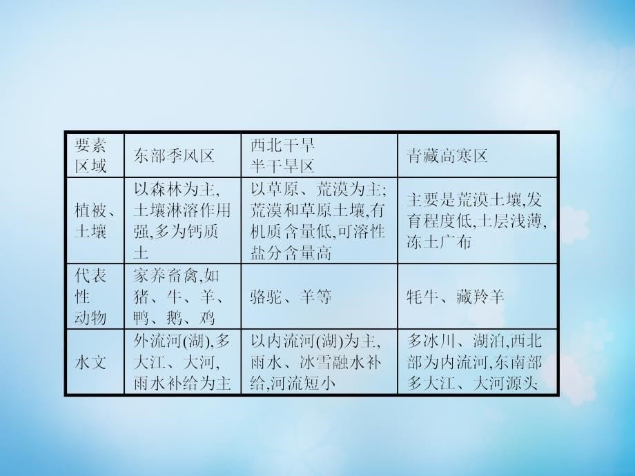 2018-2019学年高中地理 第一章 地理环境与区域发展本章整合课件 新人教版必修3_第5页