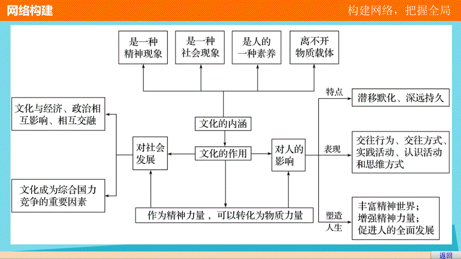 2018-2019学年高中政治 第一单元 文化与生活单元总结课件 新人教版必修3_第3页