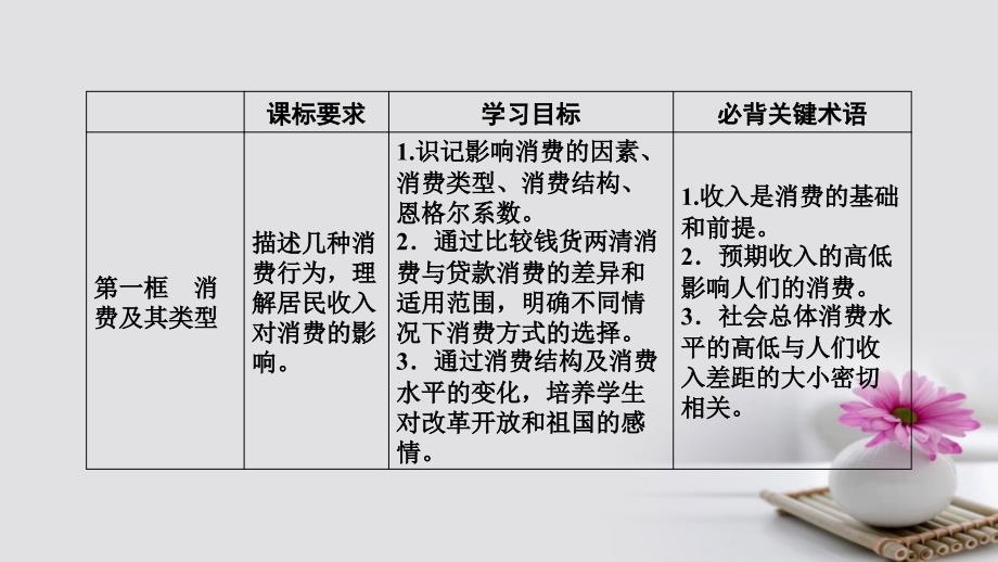 2018-2019学年高中政治第一单元生活与消费第3课多彩的消费第1框消费及其类型课件新人教版必修_第4页