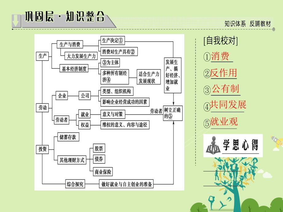 2018-2019学年高中政治 第2单元 生产、劳动与经营单元分层突破课件 新人教版必修1_第2页