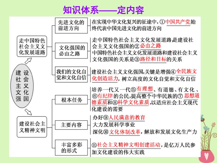 2019届高考政治一轮总复习a版第四单元发展中国特色社会主义文化第九课建设社会主义文化强国课件新人教版必修_第2页