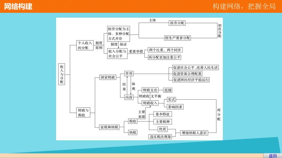 2018-2019学年高中政治 第三单元 收入与分配单元总结课件 新人教版必修1_第3页