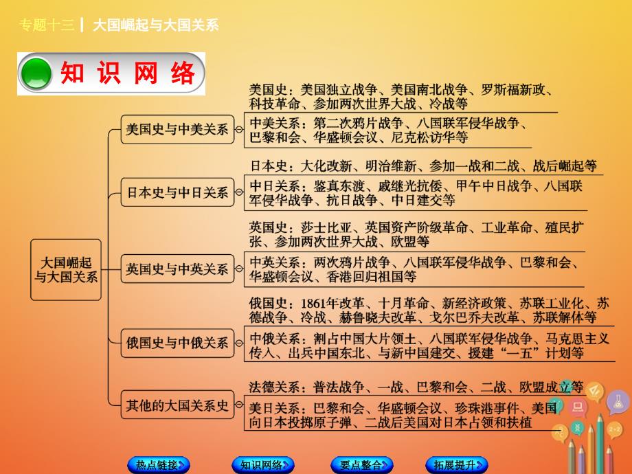 福建省2018年中考历史复习第二部分专题突破篇专题十三大国崛起与大国关系课件_第4页