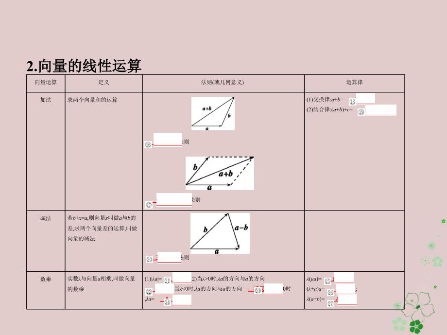 2019届高考数学一轮复习第五章平面向量第一节平面向量的概念及其线性运算课件文_第4页