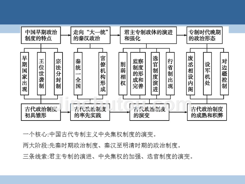 2018-2019学年高中历史 专题一 古代中国的政治制度整合提升课件 人民版必修1_第2页