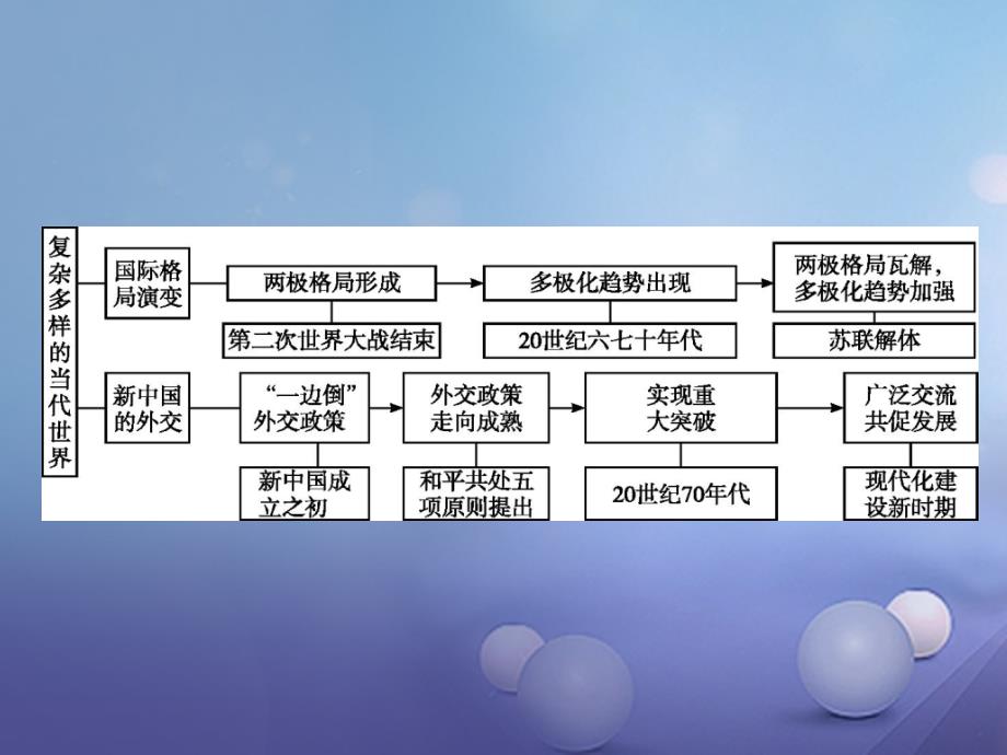 2018-2019学年高中历史第七单元复杂多样的当代世界单元整合课件岳麓版必修_第2页