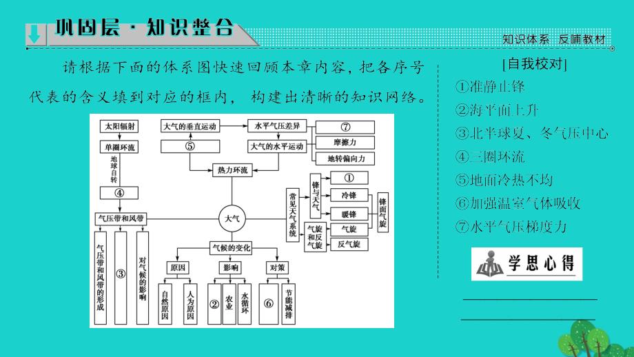 2018-2019学年高中地理 第2章 地球上的大气章末分层突破课件 新人教版必修1_第2页