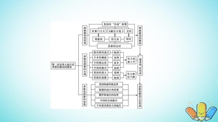 2019届高考历史一轮复习第5单元科学社会主义从理论到实践和世界政治格局多极化趋势单元总结升华课件北师大版必修_第5页