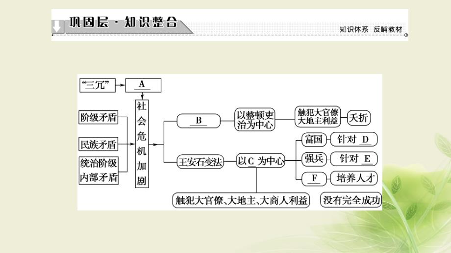 2018-2019学年高中历史专题四王安石变法专题分层突破课件人民版选修_第2页