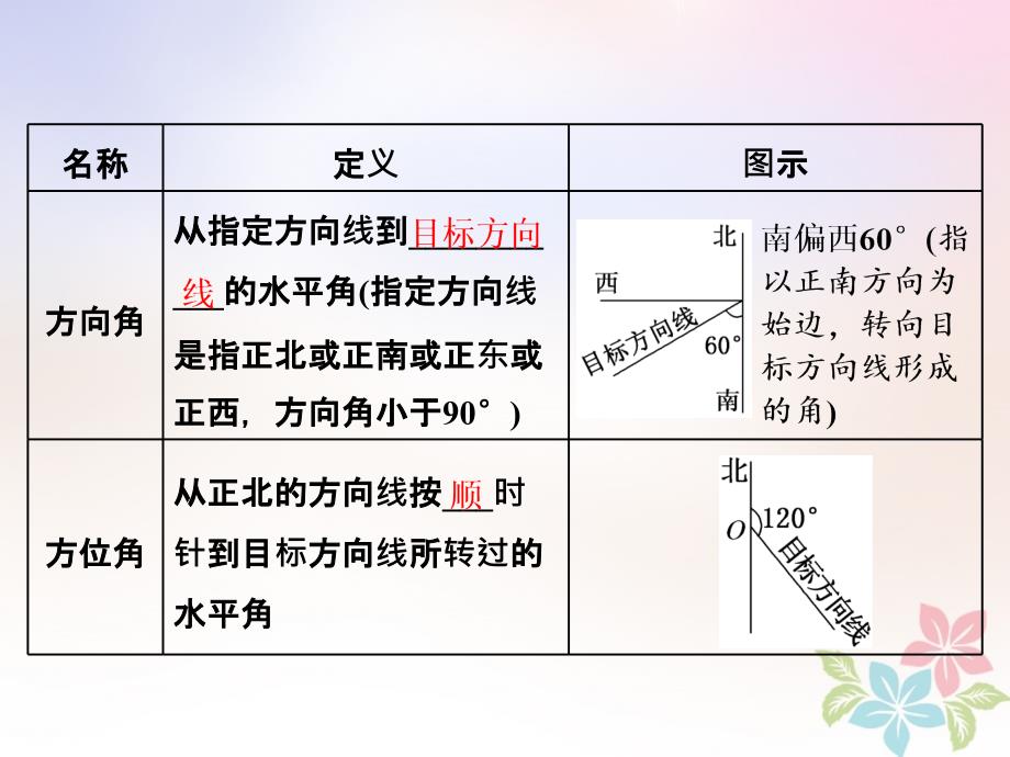 浙江专版2018年高中数学第一章解三角形1.2第一课时解三角形的实际应用举例课件新人教a版必修_第3页