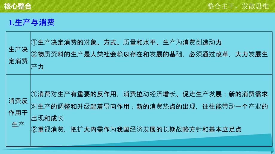 2018-2019学年高中政治 第二单元 生产、劳动与经营单元总结课件 新人教版必修1_第4页