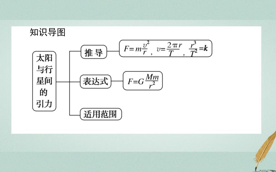 2018-2019学年高中物理第六章万有引力与航天6.2太阳与行星间的引力课件新人教版必修_第3页