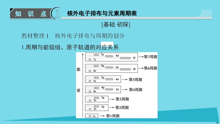 2018-2019学年高中化学第1章原子结构1.2原子结构与元素周期表第2课时核外电子排布与元素周期表原子半径课件鲁科版选修_第3页