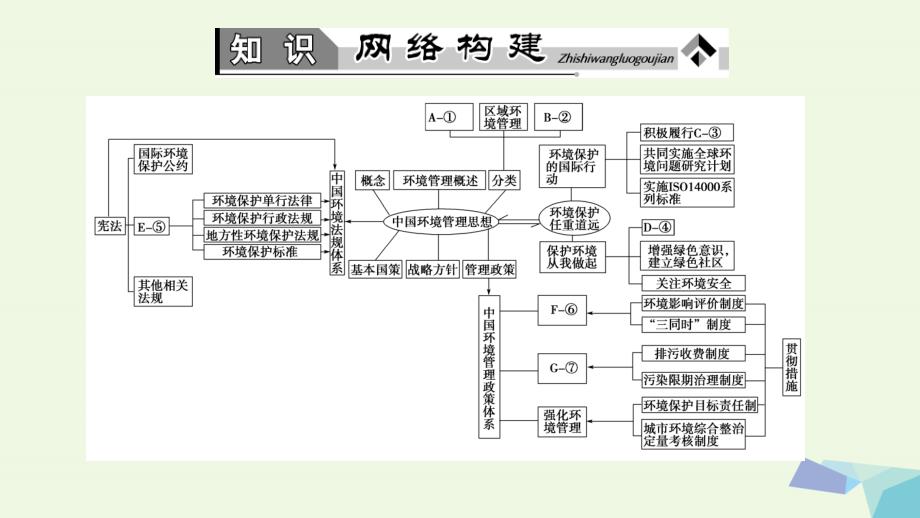 2018-2019年高中地理第5章环境管理章末归纳提升课件湘教版选修_第2页