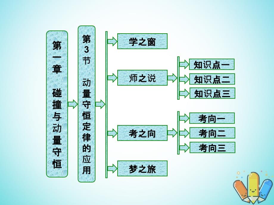 2018-2019学年高中物理第一章碰撞与动量守恒第3节动量守恒定律的应用课件教科版选修_第1页