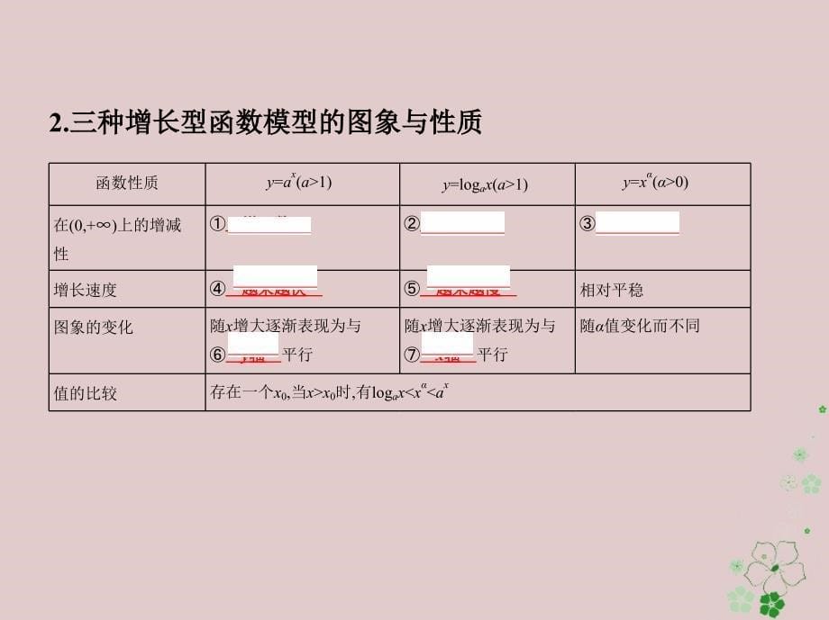 2019届高考数学一轮复习第二章函数第九节函数模型及其应用课件文_第5页