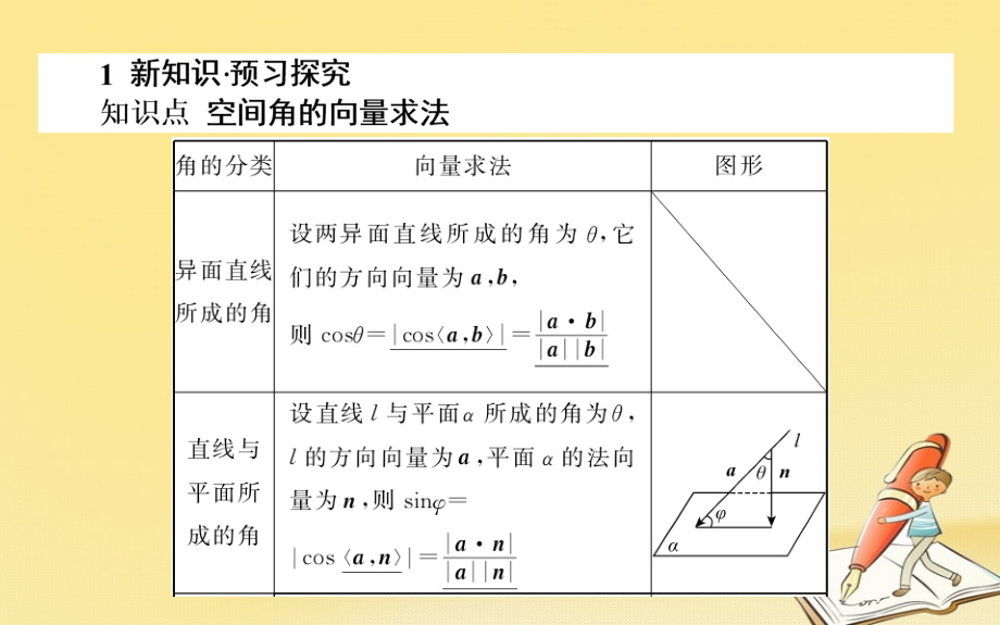 2018-2019学年高中数学第三章空间向量与立体几何第22课时用向量方法求空间中的角课件新人教b版选修_第3页