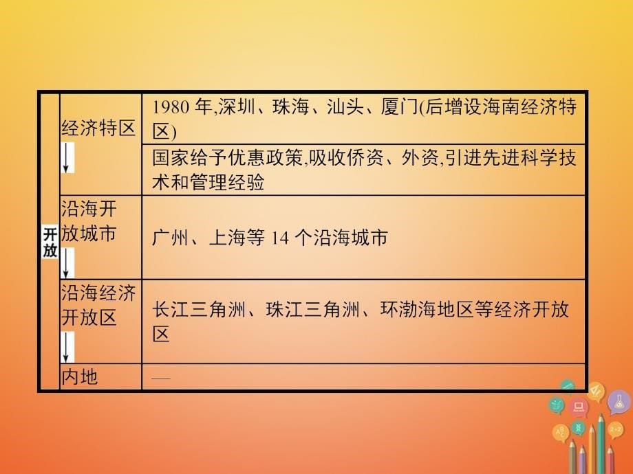 2018-2019学年八年级历史下册13建设有中国特色的社会主义课件新人教版_第5页