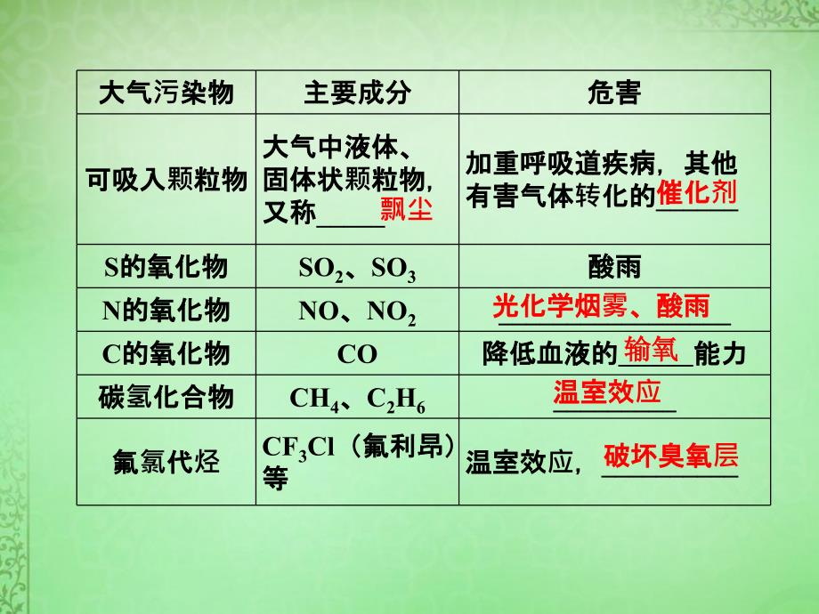 2018-2019学年高中化学 4.1改善大气质量课件 新人教版选修1_第3页