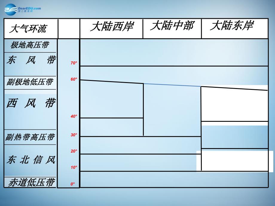 辽宁省高中地理 2.2.3气候类型分布规律及景观课件 新人教版必修1 _第1页