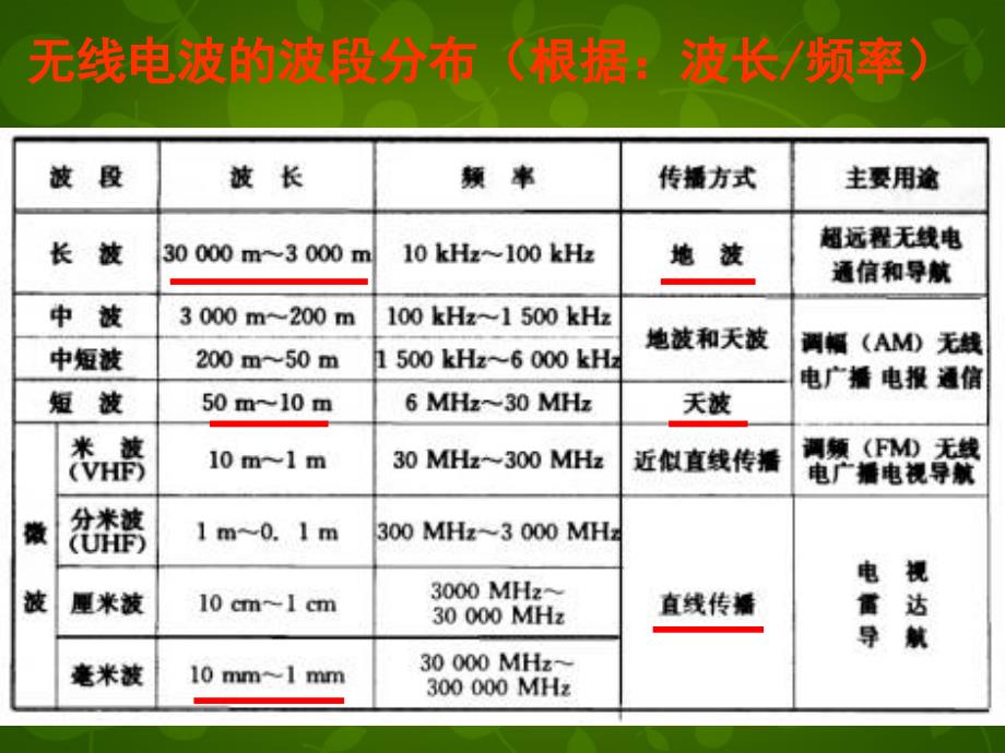 湖北省荆州市沙市第五中学高中物理 14.3电磁波的发射和接收课件 新人教版选修3-4_第3页