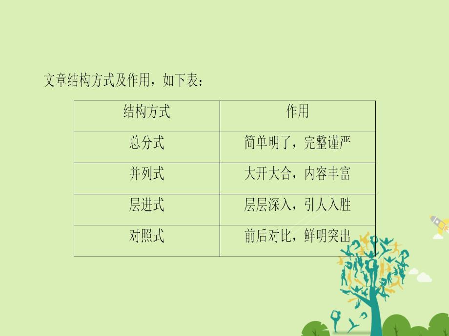 2018-2019学年高中语文 第三单元 走进自然 单元考点链接 分析文章结构，把握文章思路课件 鲁人版必修1_第3页