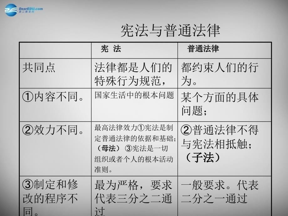 海南省文昌实验学校八年级政治下册 15 宪法是国家的根本大法课件 苏教版_第5页