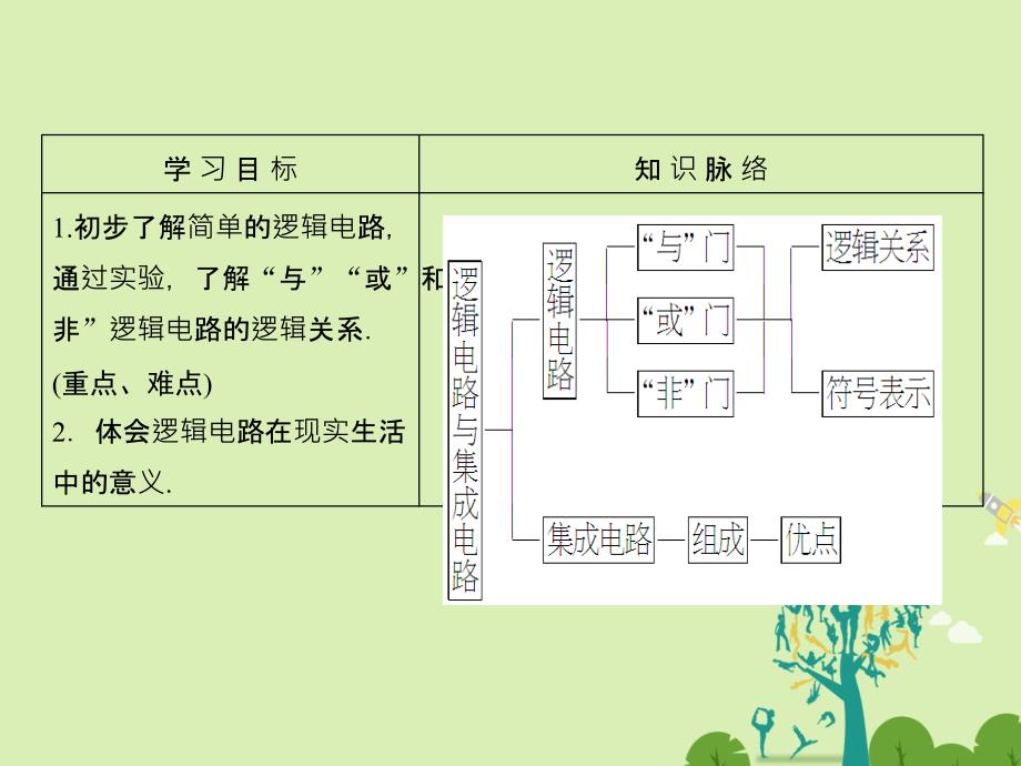 2018-2019学年高中物理 第3章 从电表电路到集成电路 3.5 逻辑电路与集成电路课件 沪科版选修3-1_第2页