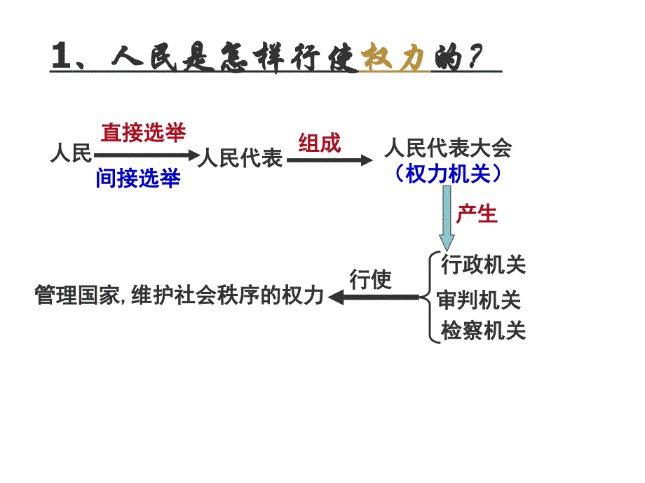 1.3 中国的道路 课件 (3)_第4页