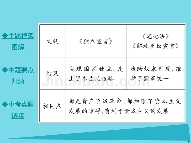 2018年秋九年级历史上册 世界近代史 第3-4学习主题课件 川教版_第4页