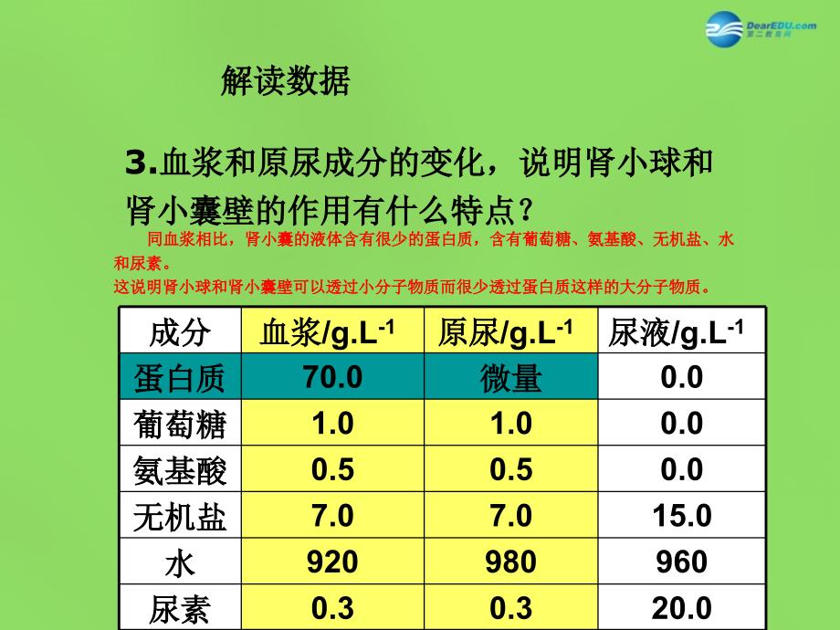 江苏省溧水县孔镇中学七年级生物下册《第十一章 第二节 人体废物的排出》课件 苏教版_第4页