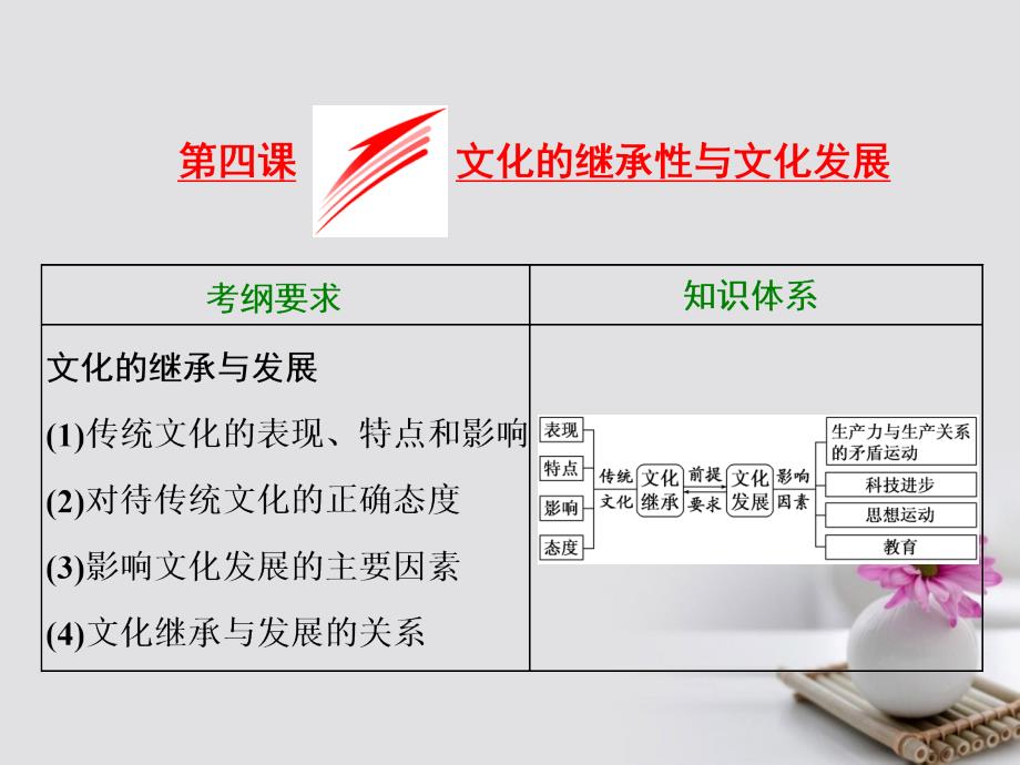 2018届高考政治总复习第二单元(文科)化传承与创新第四课(文科)化的继承性与文化发展课件新人教版必修3_第1页