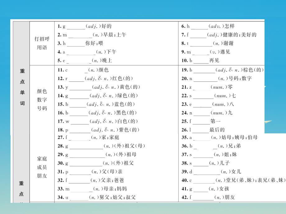 贵州专版2018年中考英语总复习第一部分分册复习第1讲七上starterunit1-unit4基础知识梳理课件人教新目标版_第2页