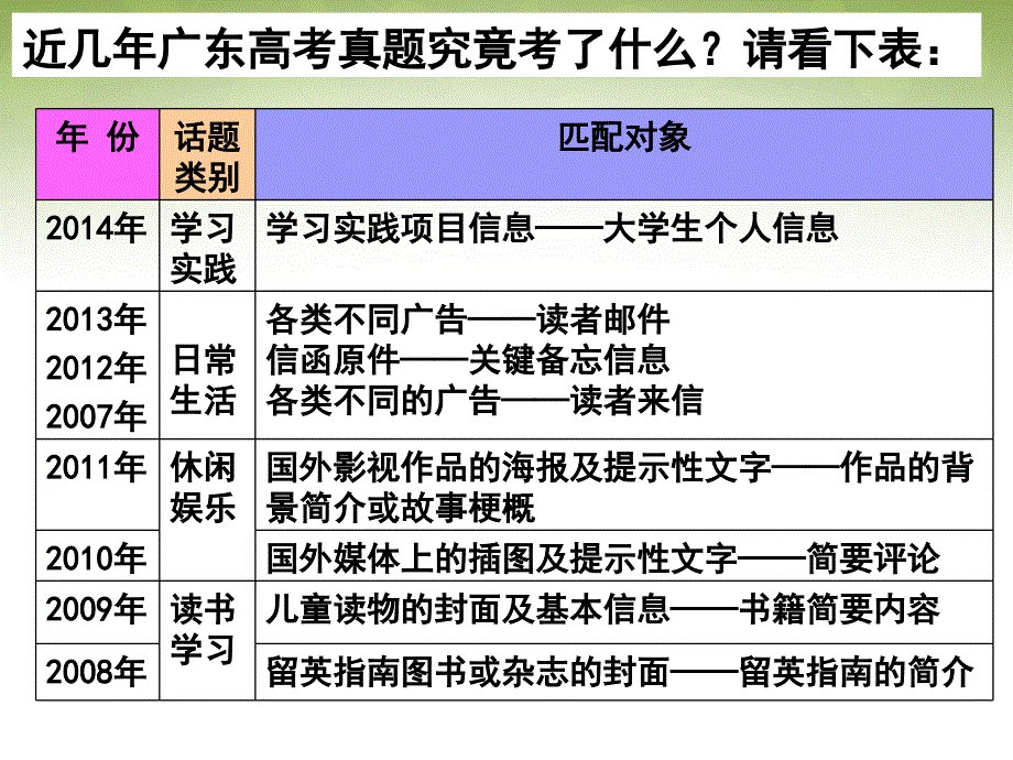 广东省深圳市2018届高考英语二轮复习 信息匹配 高考命题揭秘课件_第3页