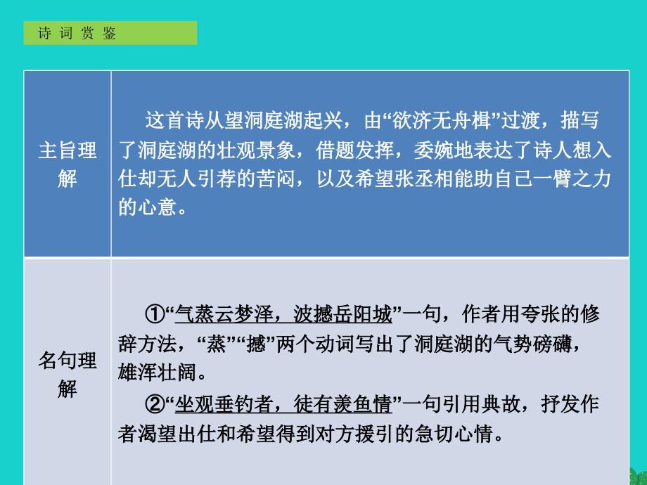 中考语文古诗文必考 必练第三部分八上望洞庭湖赠张丞相课件.pptx_第4页