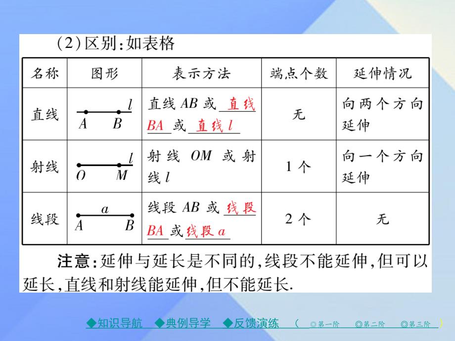 2018年秋七年级数学上册 4《基本平面图形》1 线段、射线、直线教学课件 （新版）北师大版_第3页