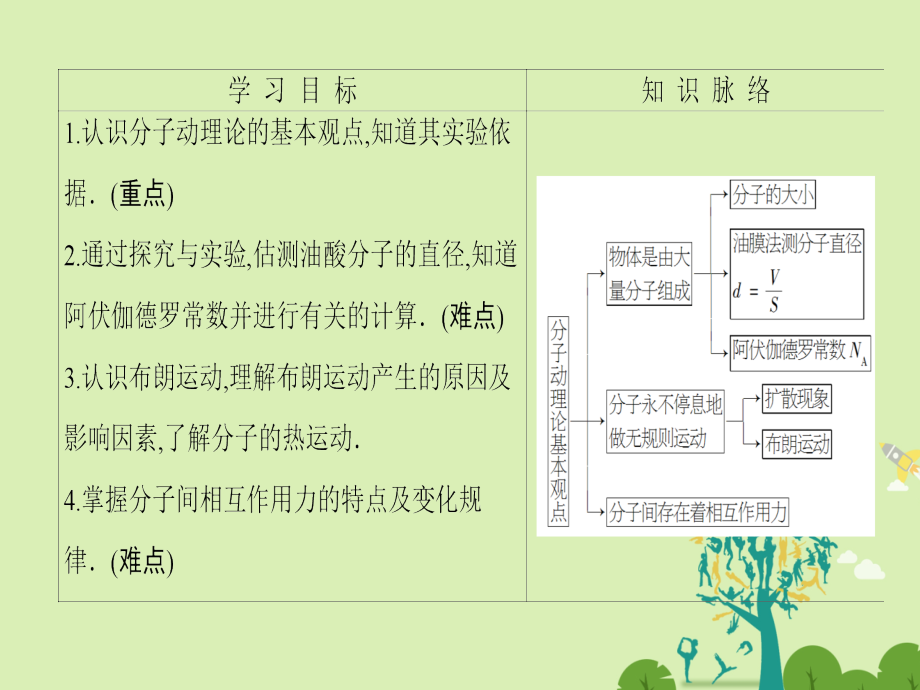 2018-2019学年高中物理 第1章 分子动理论 第1节 分子动理论的基本观点课件 鲁科版选修3-3_第2页