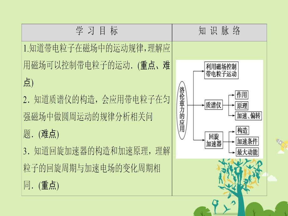 2018-2019学年高中物理 第3章 磁场 5 洛伦兹力的应用课件 教科版选修3-1_第2页