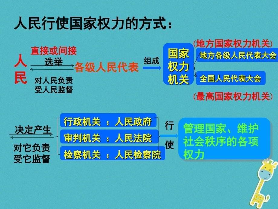 2018年八年级道德与法治下册第三单元人民当家作主第六课我国国家机构第一框国家权力机关课件新人教版_第5页