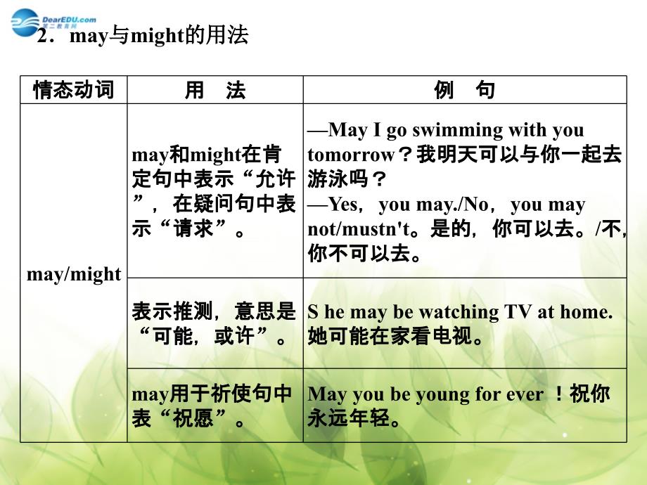 （天津专用）2018高中英语 6.4 grammar课件 外研版选修8_第4页